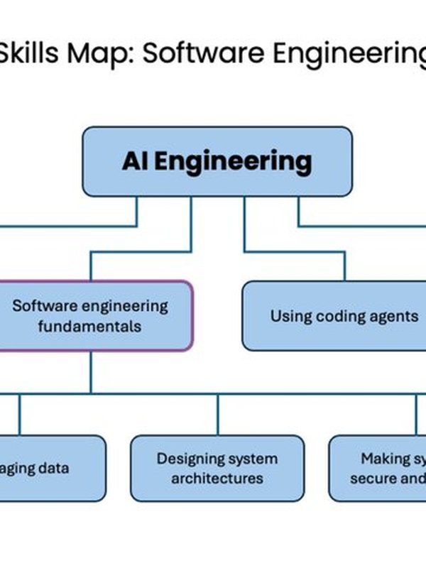 AI Engineering Skills Map: Software engineering fundamentals