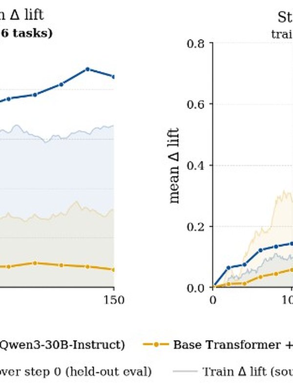 Language model harnesses are compositional generalizers | Alex L. Zhang