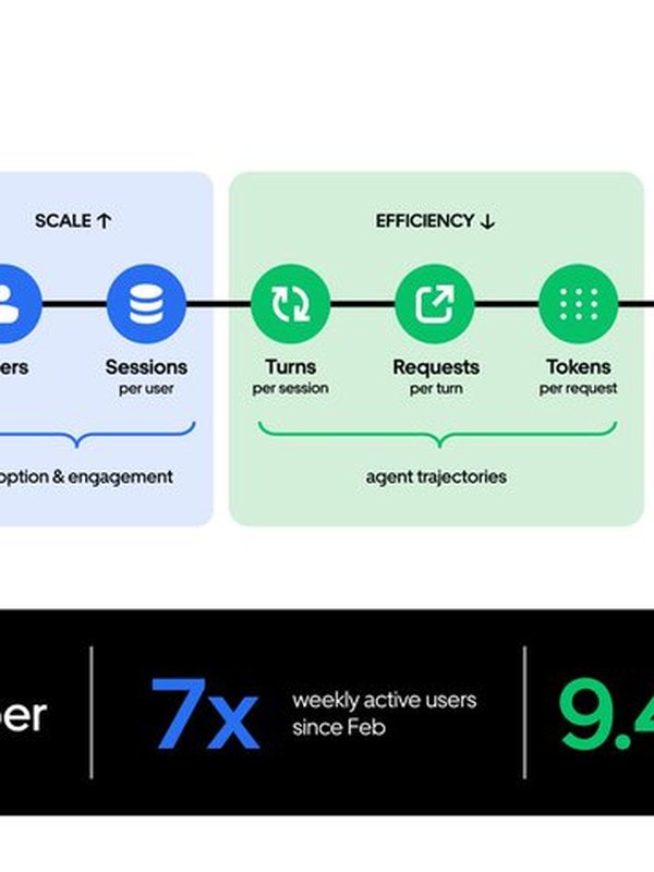 Running a Software Factory Efficiently at Uber Scale